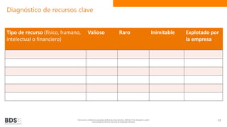 Diagnóstico de recursos clave
Información confidencial propiedad de Business Data Scientists, SAPI de CV Su divulgación puede
estar penada en términos de la ley de propiedad industrial
31
Tipo de recurso (físico, humano,
intelectual o financiero)
Valioso Raro Inimitable Explotado por
la empresa
 