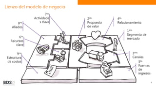 Lienzo del modelo de negocio
4
1ero.
Segmento de
mercado
3ero.
Canales
5to.
Fuentes
de
ingresos
4to.
Relacionamiento
2do.
Propuesta
de valor
7to.
Actividade
s clave
6to.
Recursos
clave
8vo.
Aliados
9no
Estructura
de costos
 