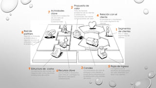 Segmentos
de clientes
Uno o varios
segmentos de
clientes
Flujos de ingreso
Los ingresos son el
resultado de propuestas
de valor ofrecidas con
éxito a los clientes.
Relación con el
cliente
se establecen y mantienen
con cada segmento de
clientes
Canales
Las propuestas de valor se
entregan a los clientes a
través de la comunicación,
la distribución y los canales
de venta
Estructura de costos
Los elementos del modelo de
negocio dan como resultado
la estructura de costos.
Propuesta de
valor
Trata de resolver
problemas de los clientes
y satisfacer las
necesidades del cliente
con propuestas de valor
Actividades
clave
mediante la realización
de una serie de
actividades
fundamentales
Recursos clave
son los medios necesarios
para ofrecer y entregar los
elementos descriptos
anteriormente
Red de
partners
Algunas actividades
se externalizan y
algunos recursos se
adquieren fuera de
la empresa
1
2
3
4
5
6
7
8
9
 