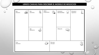 LIENZO CANVAS PARA DESCRIBIR EL MODELO DE NEGOCIOS
 