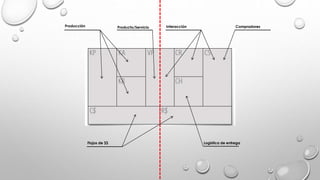 Producción Producto/Servicio Interacción Compradores
Flujos de $$ Logística de entrega
 