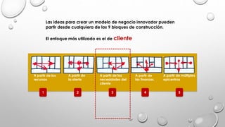 2 3 4 5
1
A partir de los
recursos
A partir de
la oferta
A partir de las
necesidades del
cliente
A partir de
las finanzas.
A partir de múltiples
epicentros
Las ideas para crear un modelo de negocio innovador pueden
partir desde cualquiera de los 9 bloques de construcción.
El enfoque más utilizado es el de cliente
 