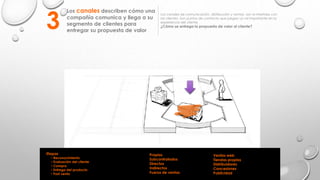 Los canales describen cómo una
compañía comunica y llega a su
segmento de clientes para
entregar su propuesta de valor
Los canales de comunicación, distribución y ventas son la interfase con
los clientes. Son puntos de contacto que juegan un rol importante en la
experiencia del cliente.
¿Cómo se entrega la propuesta de valor al cliente?
3
Propios
Subcontratados
Directos
Indirectos
Fuerza de ventas
Ventas web
Tiendas propias
Distribuidores
Concesiones
Publicidad
Etapas
• Reconocimiento
• Evaluación del cliente
• Compra
• Entrega del producto
• Post venta
 