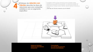 El bloque de relación con
clientes describe los tipos de
relaciones que una compañía
establece con un segmento
específico
Se debería clarificar el tipo de relación que la empresa quiere
establecer con su segmento de clientes. Las relaciones pueden ser
desde personalizadas a automatizadas. Las relaciones pueden ser
motivadas por: adquirir nuevos clientes, retener clientes o incrementar
ventas.
¿Qué tipo de vínculo creamos con el cliente?
4
Asistencia individual
Asistencia personalizada
Autoservicio
Comunidades
Co-creación de productos
Servicios automatizados
 