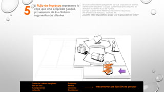 El flujo de ingresos representa la
caja que una empresa genera,
proveniente de los distintos
segmentos de clientes
Una compañía debería preguntarse por qué propuesta de valor los
clientes están dispuestos a pagar. Contestando esta pregunta, se
detectan los distintos flujos de ingresos.
Los flujos pueden tener diferentes mecanismos de precios,
dependencia de mercado, volumen, etc.
¿Cuanto están dispuestos a pagar por la propuesta de valor?
5
Venta de bienes tangibles
Fee de uso
Suscripciones
Arriendo
Préstamo
Rentas
Licencias
Comisiones
Mecanismos de fijación de precios
 