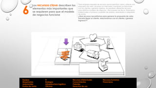 Los recursos clave describen los
elementos más importantes que
se requieren para que el modelo
de negocios funcione
Toda empresa requiere de recursos que le permitan crear y ofrecer una
propuesta de valor, alcanzar sus mercados, mantener sus relaciones
con los clientes y generar ingresos. Se requieren diferentes recursos
para distintos modelos de negocios. Ellos pueden ser físicos, financieros,
intelectuales o humanos y pueden ser propios, arrendados o adquiridos
de socios.
¿Que recursos necesitamos para generar la propuesta de valor,
hacerla llegar al cliente, relacionarnos con el cliente y generar
ingresos??
6
Equipos
Maquinarias
Automóviles
Puntos de venta
Recursos intelectuales
Conocimientos
Patentes
Derechos de uso
TI
Bodegas
Infraestructura logística
Oficinas
Recursos humanos
Financieros
 