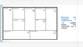 que
el
Elementos
componen
modelo Canvas
modelo
está
por 9
• El
Canvas
conformado
módulos:
 