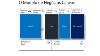 Segmentos
de Clientes
Relacion.
com os
Clientes
Proposta
de Valor
Atividades
Chave
Processos
Chave
Parceiros
Chave
Estrutura de
Custo
Fluxo de
Receitas
Canais
O Modelo de Negócios Canvas
Para quem?
O que?
Como? Como?
 