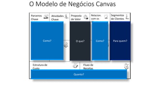 Segmentos
de Clientes
Relacion.
com os
Clientes
Proposta
de Valor
Atividades
Chave
Processos
Chave
Parceiros
Chave
Estrutura de
Custo
Fluxo de
Receitas
Canais
O Modelo de Negócios Canvas
Para quem?
O que?
Como? Como?
Quanto?
 