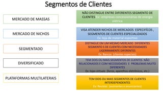 Segmentos de Clientes
MERCADO DE MASSAS
MERCADO DE NICHOS
SEGMENTADO
DIVERSIFICADO
PLATAFORMAS MULTILATERAIS
NÃO DISTINGUE ENTRE DIFERENTES SEGMENTO DE
CLIENTES Ex: empresas concessionárias de energia
elétrica
VISA ATENDER NICHOS DE MERCADOS ESPECIFÍCOS ,
SEGMENTOS DE CLIENTES ESPECIALIZADOS
Ex: loja de material esportivo
DISTINGUE EM UM MESMO MERCADO DIFERENTES
SEGMENTO S DE CLIENTES COM NECESSIDADES
LIGERIRAMENTE DIFERENTES
Ex: Bancos (clientes especiais)
TEM DOIS OU MAIS SEGMENTOS DE CLIENTES NÃO
RELACIONADOS E COM NECESSIDADES E PROBLEMAS MUITO
DIFERENTES
Ex: lojas virtuais (livros, aparelhos eletrônicos, etc.)
TEM DOIS OU MAIS SEGMENTOS DE CLIENTES
INTERDEPENDENTES
Ex: Revistas (assinantes e anunciantes)
 