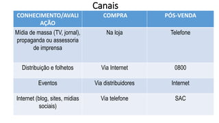 Canais
CONHECIMENTO/AVALI
AÇÃO
COMPRA PÓS-VENDA
Mídia de massa (TV, jornal),
propaganda ou assessoria
de imprensa
Na loja Telefone
Distribuição e folhetos Via Internet 0800
Eventos Via distribuidores Internet
Internet (blog, sites, midias
sociais)
Via telefone SAC
 