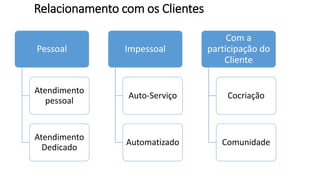 Relacionamento com os Clientes
Pessoal
Atendimento
pessoal
Atendimento
Dedicado
Impessoal
Auto-Serviço
Automatizado
Com a
participação do
Cliente
Cocriação
Comunidade
 