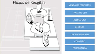 Fluxos de Receitas VENDA DE PRODUTOS
TAXAS DE USO
ASSINATURA
ALUGUEL
LINCENCIAMENTO
COMISSÃO
PROPAGANDA
 