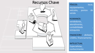Recursos Chave FÍSICOS: local,
equipamentos,
veículos, pontos de
venda
HUMANOS:
vendedores,
atendimento,
contabilidade ,
estoquista
FINANCEIRO: dinheiro,
crédito, financiamento
INTELECTUAL:
Especialistas,
conhecimento
 