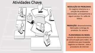 Atividades Chave
RESOLUÇÃO DE PROBLEMAS:
Os negócio relaciona-se a
solução de problemas
relacionados principalmente a
algum serviço. Ex: salão de
beleza
PRODUÇÃO: desenvolvimento,
fabricação e entrega de
produtos. Ex: pizzaria
PLATAFORMAS OU REDES:
solução de relacionamento ou
de comunicação para redes:. Ex:
plataformas para hospedar
negócios na internet , sites e
provedores de internet
 