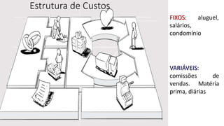 Estrutura de Custos
FIXOS: aluguel,
salários,
condomínio
VARIÁVEIS:
comissões de
vendas. Matéria
prima, diárias
 