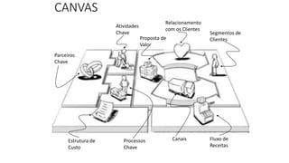 CANVAS
Segmentos de
Clientes
Relacionamento
com os Clientes
Proposta de
Valor
Atividades
Chave
Processos
Chave
Parceiros
Chave
Estrutura de
Custo
Fluxo de
Receitas
Canais
 