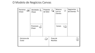 O Modelo de Negócios Canvas
Segmentos
de Clientes
Relacion.
com os
Clientes
Proposta
de Valor
Atividades
Chave
Processos
Chave
Parceiros
Chave
Estrutura de
Custo
Fluxo de
Receitas
Canais
 
