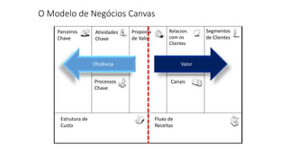 O Modelo de Negócios Canvas
Segmentos
de Clientes
Relacion.
com os
Clientes
Proposta
de Valor
Atividades
Chave
Processos
Chave
Parceiros
Chave
Estrutura de
Custo
Fluxo de
Receitas
Canais
Valor
Eficiência
 