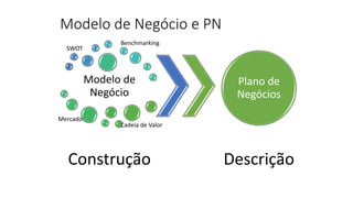 Modelo de Negócio e PN
Modelo de
Negócio
Construção
Plano de
Negócios
Descrição
SWOT
Mercado
Benchmarking
Cadeia de Valor
 