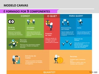 MODELO CANVAS
Fonte: ASID
 