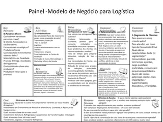 Painel -Modelo de Negócio para Logística
1-)Segmento de Clientes:
Para quem estamos
criando valor?
Para atender um novo
tipo de Consumidor Final
Quais são as
características deste (s)
segmento(s)?
Consumidores que não
tem tempo a perder,
exige qualidade,
praticidade, consumo em
pequenas quantidades.
Quem são nossos
potenciais clientes mais
importantes?
Supermercados
Atacadistas, e Varejistas.
2-) Preposição de Valor:
Que valores nos entregamos para
o cliente?
Produtos Selecionados de
Qualidade, prontos para o
consumo, embalados na
quantidade certa para o preparo;
Quais problemas dos clientes nós
estamos ajudando a resolver?
Falta de tempo para preparar
alimentos, redução de lixo e
perdas.
Que necessidades do Cliente, nos
estamos satisfazendo?
Redução de tempo para preparo
de refeições, praticidade,
economia agilidade, facilidades.
Que pacote de produtos e serviços
nos estamos oferecendo para cada
Segmento de Cliente?
Produtos com valor agregado, pois
sua praticidade vem de encontro
as tendências do mercado.
3) Canais:
Comunicação: Internet site:
ecommerce, emails /Telefone e fax;
Vendas Distribuição: Frota Terceirizada e
Própria . Exposição/Organização : Expositores
Integração: Expositores - a necessidade do
cliente, integrada com o sistema de
informações e agilidade no processo de
logística para a realização da distribuição;
Qual o Custo/Beneficio Canal?
dimensionado de acordo com a demanda ,
devendo ser diluído dentro da plataforma já
existente porem a estimativa de aumento de
25% dos custos existentes;
4) Relacionamento com
Clientes: Que tipo? contato direto
com o consumidor final, aprimorar o
produto satisfazer suas necessidades.
custo? Investimento em treinamento de
pessoal, Como isso esta integrada ao
Mod. Negócio como um todo?
Aproxima, estabelece parcerias e cria
vínculos. O que pode se esperar em
termos de aquisição, retenção e up-
selling (vendas complementares) para
esse tipo de relacionamento?
Aquecimento do mercado, redução de
conflitos, aderência as reais
necessidades do cliente
5) Fontes de Receita: O que o cliente valoriza e pelo qual está
disposto a pagar? Sim o produto tem bastante aceitação é alto valor
agregado
O que eles tem pago ultimamente para resolver o mesmo problema?
Tem comprado de pequenos fornecedores a um custo bem elevado
De que maneira eles preferem pagar pelo valor gerado?
A ideia é incrementar novos produtos e agregar valor porem a um custo justo de forma a ser
viável para ambas as partes
Qual é a parcela de contribuição de cada fonte de receita para a receita total esperada?
Esses produtos tendem a aumentar o faturamento em 30% sobre a receita total
6)Recursos chave:
Que recursos chave são
importantes para a nossa proposição de valor?
Pessoas envolvidas no processo de fabricação,
transformação; Para os Canais? Recursos
financeiros para o investimento em equip.,
embalagem, transporte e distribuição. Para os
relac. com os clientes? Treinamento de pessoas,
promotores força de vendas para reposição e
contato direto com o consumidor-final; Para
implementar as Fontes de Receitas? Gestão
Mercadol., logística e financeira
7) Atividades-Chave:
Que atividades chave são importantes
para a nossa proposição de valor?
Treinamento, Produção
Para os Canais?
Logistica,
Para os relacionamentos com os
clientes?
Treinamento e Apoio
Para implementar as Fontes de
Receitas?
Formação de Custo, Mercadologia e
Marketing e Força de Vendas
8) Parcerias-Chave:
Quais devem ser nossos
parceiros-chave?
O Cliente, Fornecedores e
colaboradores
Fornecedores estratégicos?
Produtores Rurais
Quais recursos chave estamos
obtendo deles?
Matéria Prima de Qualidade
Prazo de Entrega e Condições
de Pagamento
Quais atividades-chave eles
produzem?
Produtos in natura para o
processo
9)Estrutura de Custos:
Quais são os custos mais importantes inerentes ao nosso modelo
de negócio?
Investimento em Treinamento de Pessoal de Manufatura, Qualidade, e Aquisição de
Equipamentos
Quais recursos-chave são os mais caros?
Investimento Estrutural, Refrigeração, Equipamentos de Transformação e Embalagem
Quais atividades chave são mais caras?
Treinamento, Logistica, Transporte Refrigerado
 