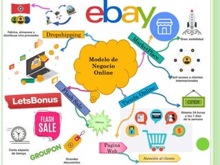 Modelo de negocio online Mapa Mental | PDF