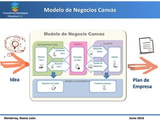 Modelo de Negocios Canvas
Monterrey, Nuevo León. Junio 2016
Consultoría Estratégica
Directiva S. C.
Idea Plan de
Empresa
 