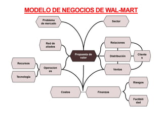 MODELO DE NEGOCIOS DE WAL-MART
 