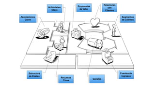 Segmentos
de Clientes
Relaciones
con
Clientes
Fuentes de
Ingresos
Canales
Propuestas
de Valor
Recursos
Clave
Estructura
de Costes
Actividades
Clave
Asociaciones
Clave
 
