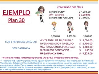 Compra Bruta** $ 4,280 .00
30% ganancia $ 1,280.00
Compra neta PERSONAL $ 3,000.00
** Tu compra de $ 4,280.00 (a precio público), equivale a promover entre tu circulo mas cercano, solo 8 unidades del
Vitam Complex Collagen y/o Vitam Acido Hialurónico en el transcurso del mes. Las ventas y ganancias están basadas en
precios de venta público. Para el pago de comisiones es esencial estar activa con tu compra mínima personal.
PREMIO POR CONSTANCIA. Equivale a un producto concentrado GRATIS (colágeno ó ácido Hialurónico), al repetir
en el mes siguiente al menos el monto de esta compra personal.
* Monto de ventas conformada por cada una de tus invitadas dentro del mes.
VENTA TOTAL DE TU GRUPO:* $ 9,000.00
TU GANANCIA POR TU GRUPO: $ 2,700.00
MAS TU GANANCIA PERSONAL: $ 1,280.00
PREMIO POR CONSTANCIA: $ 695.00
TU GANANCIA TOTAL: $ 4,675.00
CON 3 REFERIDAS DIRECTAS:
30% GANANCIA
3,000.00 3,000.00 3,000.00
COMPRANDO DOS PAQ-3
 