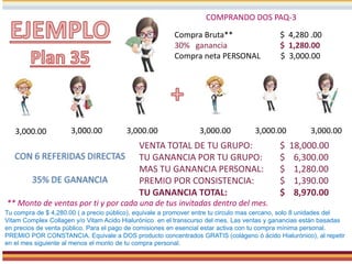 ** Monto de ventas por ti y por cada una de tus invitadas dentro del mes.
VENTA TOTAL DE TU GRUPO: $ 18,000.00
TU GANANCIA POR TU GRUPO: $ 6,300.00
MAS TU GANANCIA PERSONAL: $ 1,280.00
PREMIO POR CONSISTENCIA: $ 1,390.00
TU GANANCIA TOTAL: $ 8,970.00
CON 6 REFERIDAS DIRECTAS
35% DE GANANCIA
COMPRANDO DOS PAQ-3
Compra Bruta** $ 4,280 .00
30% ganancia $ 1,280.00
Compra neta PERSONAL $ 3,000.00
Tu compra de $ 4,280.00 ( a precio público), equivale a promover entre tu circulo mas cercano, solo 8 unidades del
Vitam Complex Collagen y/o Vitam Acido Hialurónico en el transcurso del mes. Las ventas y ganancias están basadas
en precios de venta público. Para el pago de comisiones en esencial estar activa con tu compra mínima personal.
PREMIO POR CONSTANCIA. Equivale a DOS producto concentrados GRATIS (colágeno ó ácido Hialurónico), al repetir
en el mes siguiente al menos el monto de tu compra personal.
3,000.00 3,000.00 3,000.00 3,000.00 3,000.00 3,000.00
 