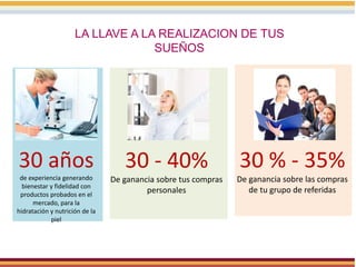 30 años
de experiencia generando
bienestar y fidelidad con
productos probados en el
mercado, para la
hidratación y nutrición de la
piel
30 - 40%
De ganancia sobre tus compras
personales
30 % - 35%
De ganancia sobre las compras
de tu grupo de referidas
LA LLAVE A LA REALIZACION DE TUS
SUEÑOS
 