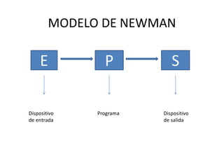MODELO DE NEWMAN
E P S
Dispositivo
de entrada
Dispositivo
de salida
Programa
 