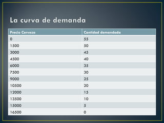 Precio Cerveza Cantidad demandada 0 55 1500 50 3000 45 4500 40 6000 35 7500 30 9000 25 10500 20 12000 15 13500 10 15000 5 16500 0 