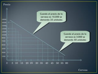 0 Cerveza Precio 5 10 15 20 30 35 40 45 50 55 60 25 1500 3000 4500 6000 7500 9000 10500 12000 13500 15000 16500 18000 Cuando el precio de la cerveza es 10.500 se demanda 25 unidades Cuando el precio de la cerveza es 3.000 se demanda 50 unidades 