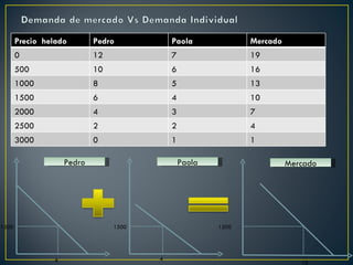 Pedro 1500 6 Paola 1500 4 Mercado 1500 10 Precio  helado Pedro Paola Mercado 0 12 7 19 500 10 6 16 1000 8 5 13 1500 6 4 10 2000 4 3 7 2500 2 2 4 3000 0 1 1 