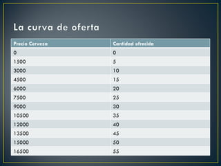 Precio Cerveza Cantidad ofrecida 0 0 1500 5 3000 10 4500 15 6000 20 7500 25 9000 30 10500 35 12000 40 13500 45 15000 50 16500 55 