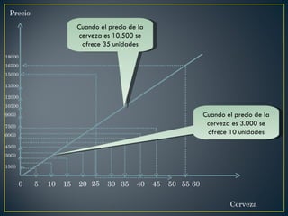 0 Cerveza Precio 5 10 15 20 30 35 40 45 50 55 60 25 1500 3000 4500 6000 7500 9000 10500 12000 13500 15000 16500 18000 Cuando el precio de la cerveza es 10.500 se ofrece 35 unidades Cuando el precio de la cerveza es 3.000 se ofrece 10 unidades 