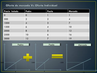Pedro 1500 6 Paola 1500 4 Mercado 1500 10 Precio  helado Pedro Paola Mercado 0 0 1 1 500 2 2 4 1000 4 3 7 1500 6 4 10 2000 8 5 12 2500 10 6 16 3000 12 7 19 