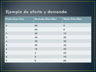 Precio ($ por Kilo) Demanda (Kilos/Mes) Oferta (Kilos/Mes) 0 80 0 1 60 0 2 50 10 3 40 20 4 30 30 5 20 40 6 10 50 7 5 60 8 0 70 9 0 80 