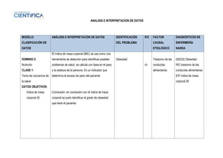 ANALISIS E INTERPRETACION DE DATOS
MODELO:
CLASIFICACIÓN DE
DATOS
ANÁLISIS E INTERPRETACIÓN DE DATOS IDENTIFICACIÓN
DEL PROBLEMA
R/C FACTOR
CAUSAL
ETIOLÓGICO
DIAGNÓSTICOS DE
ENFERMERÍA
NANDA
DOMINIO 2:
Nutrición
CLASE 1:
Toma de conciencia de
la salud
DATOS OBJETIVOS:
Índice de masa
corporal 35
El índice de masa corporal (IMC) se usa como una
herramienta de detección para identificar posibles
problemas de salud .se calcula con base en el peso
y la estatura de la persona. Es un indicador que
determina el exceso de peso del paciente.
Conclusión: en conclusión con el índice de masa
corporal se pudo identificar el grado de obesidad
que tiene el paciente.
Obesidad
r/c
Trastorno de las
conductas
alimentarias
(00232) Obesidad
R/C trastorno de las
conductas alimentarias
E/P índice de masa
corporal 35
 