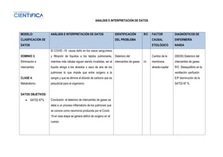 ANALISIS E INTERPRETACION DE DATOS
MODELO:
CLASIFICACIÓN DE
DATOS
ANÁLISIS E INTERPRETACIÓN DE DATOS IDENTIFICACIÓN
DEL PROBLEMA
R/C FACTOR
CAUSAL
ETIOLÓGICO
DIAGNÓSTICOS DE
ENFERMERÍA
NANDA
DOMINIO 3:
Eliminación e
intercambio
CLASE 4:
Metabolismo.
DATOS OBJETIVOS:
• SAT02 87%
El COVID -19 causa daño en los vasos sanguíneos
y filtración de líquidos a los tejidos pulmonares,
mientras más células siguen siendo invadidas, así el
líquido ahoga a los alveolos o saco de aire de los
pulmones lo que impide que entre oxígeno a la
sangre y que se elimine el dióxido de carbono que es
perjudicial para el organismo.
Conclusión: el deterioro de intercambio de gases se
debe a un proceso inflamatorio de los pulmones que
se conoce como neumonía producida por el Covid-
19 en esta etapa se genera déficit de oxígeno en el
cuerpo.
Deterioro del
intercambio de gases r/c
Cambio de la
membrana
alveolo-capilar
(00030) Deterioro del
intercambio de gases
R/C Desequilibrio en la
ventilación -perfusión
E/P disminución de la
SAT02 87 %.
 