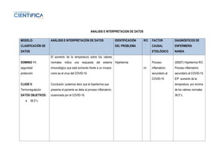 ANALISIS E INTERPRETACION DE DATOS
MODELO:
CLASIFICACIÓN DE
DATOS
ANÁLISIS E INTERPRETACIÓN DE DATOS IDENTIFICACIÓN
DEL PROBLEMA
R/C FACTOR
CAUSAL
ETIOLÓGICO
DIAGNÓSTICOS DE
ENFERMERÍA
NANDA
DOMINIO 11:
seguridad/
protección
CLASE 6:
Termorregulación
DATOS OBJETIVOS:
• 38.5°c
El aumento de la temperatura sobre los valores
normales indica una respuesta del sistema
inmunológico que está luchando frente a un invasor,
como es el virus del COVID-19.
Conclusión: podemos decir que la hipertermia que
presenta el paciente se debe al proceso inflamatorio
ocasionada por el COVID-19.
Hipertermia
r/c
Proceso
inflamatorio
secundario al
COVID-19
(00007) Hipertermia R/C
Proceso inflamatorio
secundario al COVID-19
E/P aumento de la
temperatura por encima
de los valores normales
38.5°c.
 