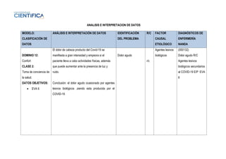 ANALISIS E INTERPRETACION DE DATOS
MODELO:
CLASIFICACIÓN DE
DATOS
ANÁLISIS E INTERPRETACIÓN DE DATOS IDENTIFICACIÓN
DEL PROBLEMA
R/C FACTOR
CAUSAL
ETIOLÓGICO
DIAGNÓSTICOS DE
ENFERMERÍA
NANDA
DOMINIO 12:
Confort
CLASE 2:
Toma de conciencia de
la salud.
DATOS OBJETIVOS:
• EVA 6
El dolor de cabeza producto del Covid-19 se
manifiesta a gran intensidad y empeora si el
paciente lleva a cabo actividades físicas, además
que puede aumentar ante la presencia de luz y
ruido.
Conclusión: el dolor agudo ocasionado por agentes
lesivos biológicos ,siendo esta producida por el
COVID-19
Dolor agudo
r/c
Agentes lesivos
biológicos
(000132)
Dolor agudo R/C
Agentes lesivos
biológicos secundarios
al COVID-19 E/P EVA
6
 