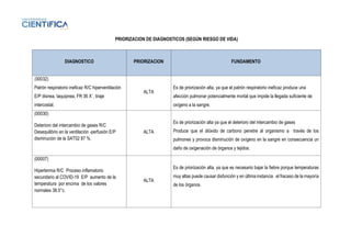 PRIORIZACION DE DIAGNOSTICOS (SEGÚN RIESGO DE VIDA)
DIAGNOSTICO PRIORIZACION FUNDAMENTO
(00032)
Patrón respiratorio ineficaz R/C hiperventilación
E/P disnea, taquipnea, FR 36 X´, tiraje
intercostal.
ALTA
Es de priorización alta, ya que el patrón respiratorio ineficaz produce una
afección pulmonar potencialmente mortal que impide la llegada suficiente de
oxígeno a la sangre.
(00030)
Deterioro del intercambio de gases R/C
Desequilibrio en la ventilación -perfusión E/P
disminución de la SAT02 87 %.
ALTA
Es de priorización alta ya que el deterioro del intercambio de gases
Produce que el dióxido de carbono penetre al organismo a través de los
pulmones y provoca disminución de oxígeno en la sangre en consecuencia un
daño de oxigenación de órganos y tejidos.
(00007)
Hipertermia R/C Proceso inflamatorio
secundario al COVID-19 E/P aumento de la
temperatura por encima de los valores
normales 38.5°c.
ALTA
Es de priorización alta, ya que es necesario bajar la fiebre porque temperaturas
muy altas puede causar disfunción y en última instancia el fracaso de la mayoría
de los órganos.
 