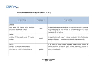 PRIORIZACION DE DIAGNOSTICOS (SEGÚN RIESGO DE VIDA)
III.PLAN DE CUIDADOS
Con 1 escala
DIAGNOSTICO PRIORIZACION FUNDAMENTO
(000132)
Dolor agudo R/C Agentes lesivos biológicos
secundarios al COVID-19 E/P EVA 6.
ALTA
Es de priorización alta ya que el dolor es una experiencia sensorial y emocional
desagradable que puede estar originada por una enfermedad grave que ponga
en peligro la vida del paciente.
(00146)
Ansiedad R/C Amenaza de muerte E/P inquieto,
ansioso.
MEDIA
Es de priorización media ya que la ansiedad puede alterar el nivel de bienestar
psicológico, fisiológico, y condicionar una alteración en su recuperación.
(00233)
obesidad R/C trastorno de las conductas
alimentarias E/P índice de masa corporal 35 MEDIA
Es de priorización media ya que el sobrepeso puede aumentar el riesgo de
contraer afecciones, es necesario que el paciente predomine y practique los
estilos de vida saludable.
 