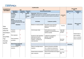 DIAGNÓSTICO
ENFERMERO
PLANIFICACIÓN
NOC NIC
EJECUCIÓN
(Hr)
EVALUACIÓN
NOC
Resultados e
indicadores
Puntuación
inicial (1-5)
Puntuación
diana
Intervenciones/Actividades Puntuación final
(1-5)
Puntuación de
cambio
Patrón
respiratorio
ineficaz R/C
hiperventilación
E/P
disnea,FR36x´,
Tiraje
intercostal.
(pag.250)
Resultado:
(0415)Estado
respiratorio
(pag.402)
2 Mantener
en:
Intervención: (3390) Ayuda a la ventilación
Definición: Estimulación de un esquema respiratorio espontaneo óptimo que
maximice el intercambio de oxígeno y dióxido de carbono en los pulmones.(
pag.92)
4 +2
Aumentar
a: 4
Escala:
Desviación grave del rango
normal(1),sin desviación del rango
normal(5)
Actividades Fundamento científico
Indicadores
Observaciones/
notas
Indicadores Mantener la vía aérea permeable. Para facilitar el buen intercambio
gaseoso y por ende mejorar la
respiración.
7am-7am
Frecuencia
respiratoria
Ritmo respiratorio
Ruidos respiratorios
auscultados
2
2
2
Control de signos vitales Permite observar los cambios
principales en el funcionamiento de los
sistemas corporales.
8am-10am-
12am-2pm-
4pm-6pm
4
4
4
Paciente mejora su
patrón respiratorio
eficaz, con ausencia
esfuerzo respiratorio.
Auscultar los ruidos respiratorios,
observando las zonas de
disminución o ausencia de
ventilación y la presencia de
ruidos adventicios.
va determinar la necesidad de
aspiración, o administrar
broncodilatadores
9am-12am-
3pm-6pm
Escala: Grave(1),ninguno(5)
Indicadores
Indicadores
uso de los músculos
accesorios
2 Observar si hay fatiga muscular
respiratoria
Observar la frecuencia, profundidad,
ritmo, y calidad de las respiraciones
para favorecer la salud de la persona.
8am-8am
4
Enseñar técnicas de respiración
según corresponda
mejora el funcionamiento de los órganos
como el pulmón
9am-13pm-
6pm
 
