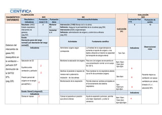 DIAGNÓSTICO
ENFERMERO
PLANIFICACIÓN
NOC NIC
EJECUCIÓN
(Hr)
EVALUACIÓN
NOC
Resultados e
indicadores
Puntuación
inicial (1-5)
Puntuación
diana
Intervenciones/Actividades Puntuación final
(1-5)
Puntuación de
cambio
Deterioro del
intercambio de
gases R/C
desequilibrio en
la ventilación –
perfusión E/P
disminución de
la SATO2
87%
(pag.225)
Resultado: (0402)
Estado respiratorio:
intercambio de
gaseoso.
(pag.403)
2 Mantener
en:
Intervención:( 3140) Manejo de la vía aérea.
Definición: Asegurar la permeabilidad de la vía aérea.(pag.294)
Intervención:(3320) oxigenoterapia
Definición: administración de oxígeno y control de su eficacia.
(pag.353)
4 +2
Aumentar
a: 4
Escala:
Desviación grave del rango
normal(1),sin desviación del rango
normal(5)
Actividades Fundamento científico
Indicadores
Observaciones/
notas
Indicadores Administrar oxigeno según
corresponda
La finalidad de la oxigenoterapia es
aumentar el aporte de oxígeno a los
tejidos utilizando al máximo la capacidad
de transporte de sangre arterial.
7am-7am
Saturación de O2
Equilibrio entre
ventilación y perfusión
Presión parcial del
oxígeno en la sangre
parcial(PaO2 )
2
Monitoreo la saturación de oxigeno Para ver si el oxígeno se encuentra en
una concentración normal en el cuerpo
95-100 %
8am-10am-
12am-2pm
4pm-6pm
Paciente mejora su
ventilación con apoyo
ventilatorio por cánula
binasal a 5 L x´,
saturando 94%.
Identicar al paciente si requiere de
manera real o potencial la
intubación de vías aéreas
Para mantener la vía respiratoria abierta
con el fin de suministrar oxígeno.
8am-8am
Monitorización de la respiración Permite observar cambios principales en
el funcionamiento del sistema
respiratorio
7am-
10am1pm-
4pm-8pm
Escala: Grave(1),ninguno(5)
Indicadores
Indicadores
Disnea en reposo 2 Colocar al paciente en posición
que alivie la disnea
Ayuda la expansión pulmonar, permite
una mejor respiración, y evitar el
cansancio.
8am-10am-
12am-2pm-
4pm-6pm-8pm
4
4
4
4
2
2
 