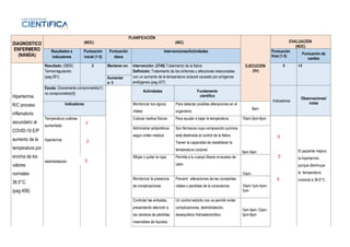 DIAGNOSTICO
ENFERMERO
(NANDA)
PLANIFICACIÓN
(NOC) (NIC)
EJECUCIÓN
(Hr)
EVALUACIÓN
(NOC)
Resultados e
indicadores
Puntuación
inicial (1-5)
Puntuación
diana
Intervenciones/Actividades Puntuación
final (1-5)
Puntuación de
cambio
Hipertermia
R/C proceso
inflamatorio
secundario al
COVID-19 E/P
aumento de la
temperatura por
encima de los
valores
normales
38.5°C.
(pag.458)
Resultado: (0800)
Termorregulación.
(pag.581)
2 Mantener en: Intervención: (3740) Tratamiento de la fiebre
Definición: Tratamiento de los síntomas y afecciones relacionadas
con un aumento de la temperatura corporal causado por pirógenos
endógenos.(pag.427)
5 +3
Aumentar
a: 5
Escala: Gravemente comprometido(1)
no comprometido(5)
Actividades Fundamento
científico
Indicadores
Observaciones/
notas
Indicadores Monitorizar los signos
vitales
Para detectar posibles alteraciones en el
organismo.
8am
Temperatura cutánea
aumentada
hipertermia
deshidratación
Colocar medios físicos Para ayudar a bajar la temperatura. 10am-2pm-6pm
El paciente mejora
la hipertermia
porque disminuye
la temperatura
corporal a 36.6°C.
Administrar antipiréticos
según orden medica
Son fármacos cuya composición química
está destinada al control de la fiebre.
Tienen la capacidad de restablecer la
temperatura corporal.
9am-9am
Aflojar o quitar la ropa Permite a tu cuerpo liberar el exceso de
calor.
10am
Monitorizar la presencia
de complicaciones
Prevenir alteraciones de las constantes
vitales o perdidas de la consciencia. 10am-1pm-4pm-
7pm
Controlar las entradas,
presentando atención a
los cambios de pérdidas
insensibles de líquidos.
Un control estricto nos va permitir evitar
complicaciones, deshidratación,
desequilibrio hidroelectrolítico.
7am-9am-12am-
3pm-6pm
2
2
3
5
5
5
 